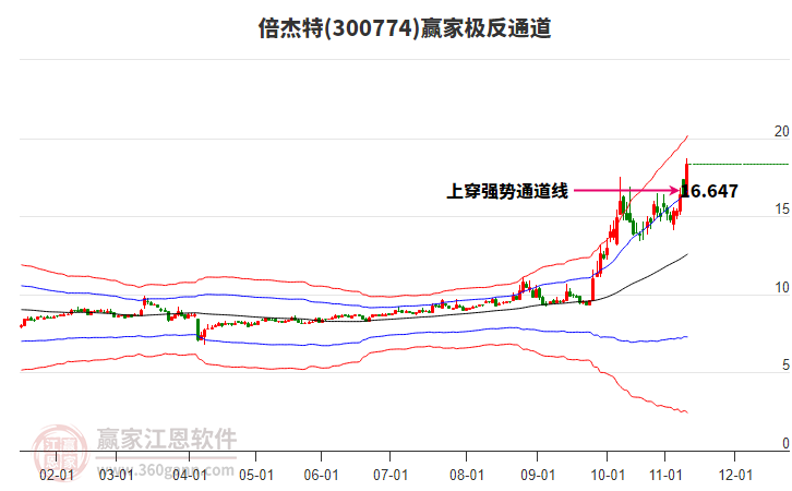 300774倍杰特贏家極反通道工具