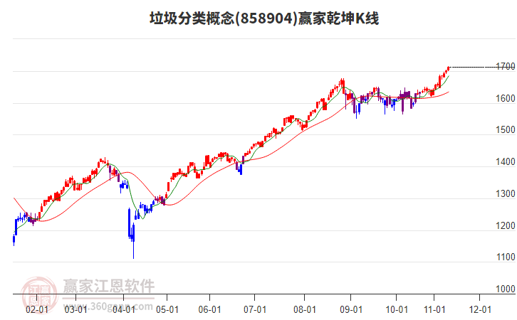 858904垃圾分類贏家乾坤K線工具 858904垃圾分類贏家乾坤K線工具