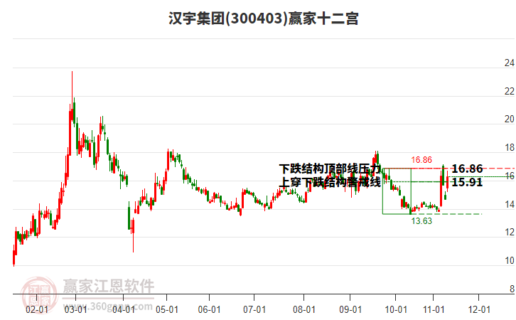 300403漢宇集團贏家十二宮工具 300403漢宇集團贏家十二宮工具