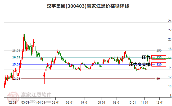 300403漢宇集團江恩價格循環(huán)線工具 300403漢宇集團江恩價格循環(huán)線工具