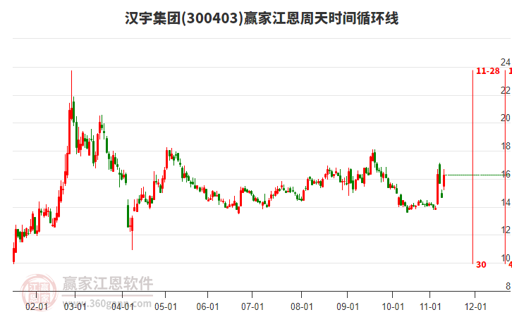 300403漢宇集團江恩周天時間循環(huán)線工具 300403漢宇集團江恩周天時間循環(huán)線工具
