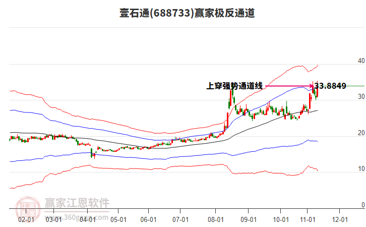 688733壹石通贏家極反通道工具