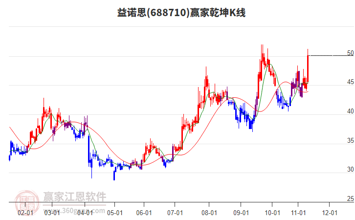 688710益諾思贏家乾坤K線工具