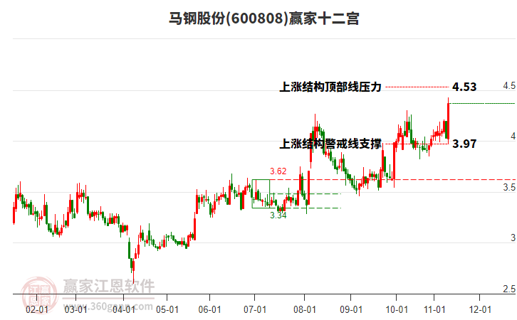 600808馬鋼股份贏家十二宮工具