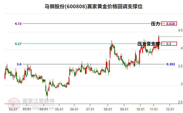 600808馬鋼股份黃金價(jià)格回調(diào)支撐位工具