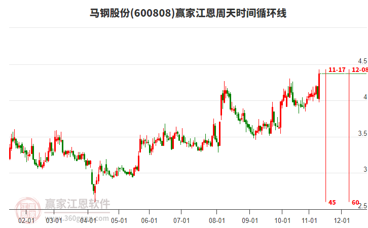 600808馬鋼股份江恩周天時(shí)間循環(huán)線工具