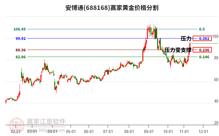 688168安博通黃金價(jià)格分割工具 688168安博通黃金價(jià)格分割工具
