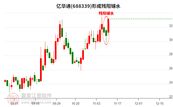 億華通(688339)形成殘陽鋪水形態(tài) 億華通(688339)形成殘陽鋪水形態(tài)
