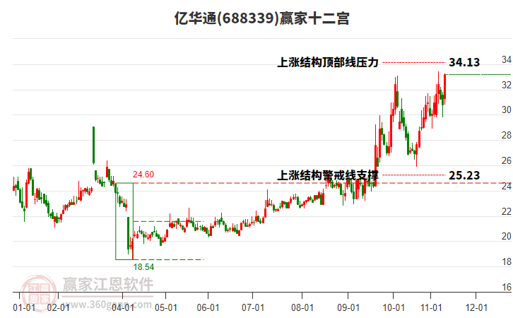 688339億華通贏家十二宮工具 688339億華通贏家十二宮工具