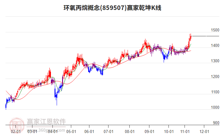 859507環(huán)氧丙烷贏(yíng)家乾坤K線(xiàn)工具