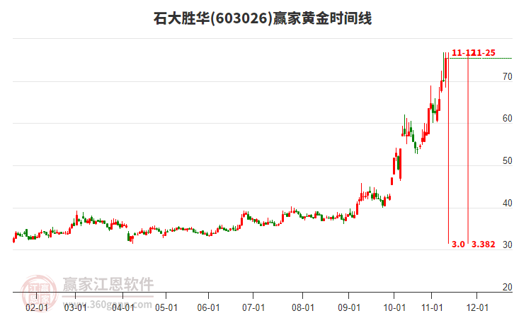 603026石大勝華黃金時(shí)間周期線(xiàn)工具