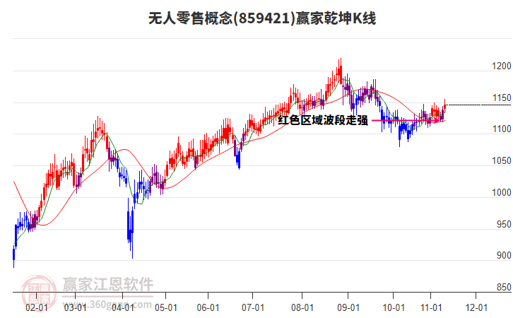 859421無(wú)人零售贏家乾坤K線工具