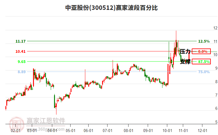 300512中亞股份波段百分比工具