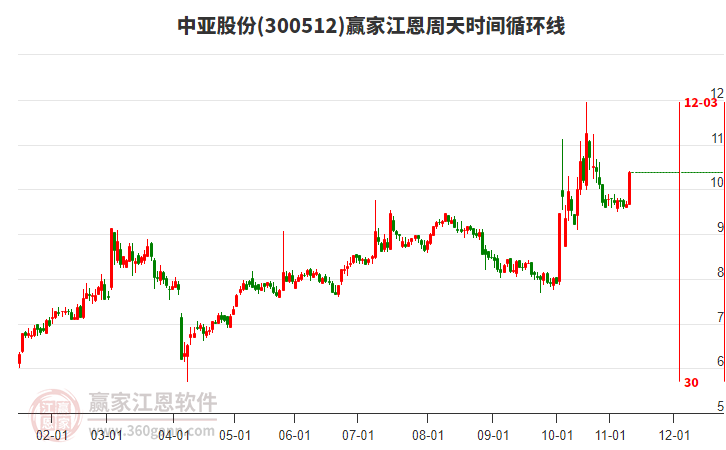 300512中亞股份江恩周天時(shí)間循環(huán)線工具
