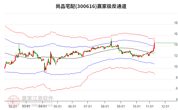 300616尚品宅配贏家極反通道工具
