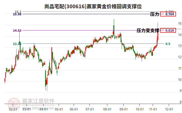 300616尚品宅配黃金價(jià)格回調(diào)支撐位工具