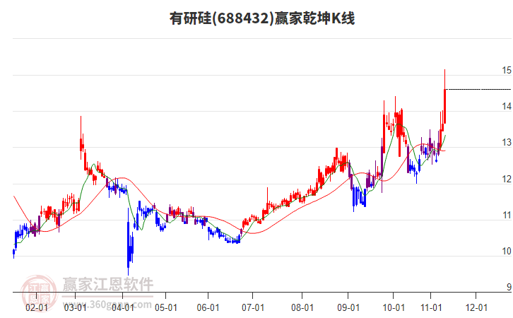 688432有研硅贏家乾坤K線工具