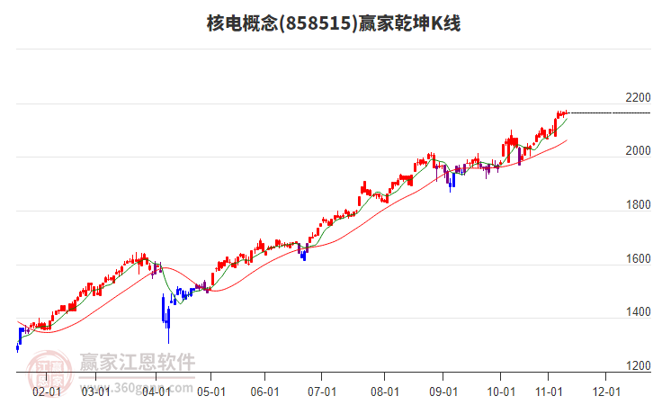 858515核電贏家乾坤K線工具