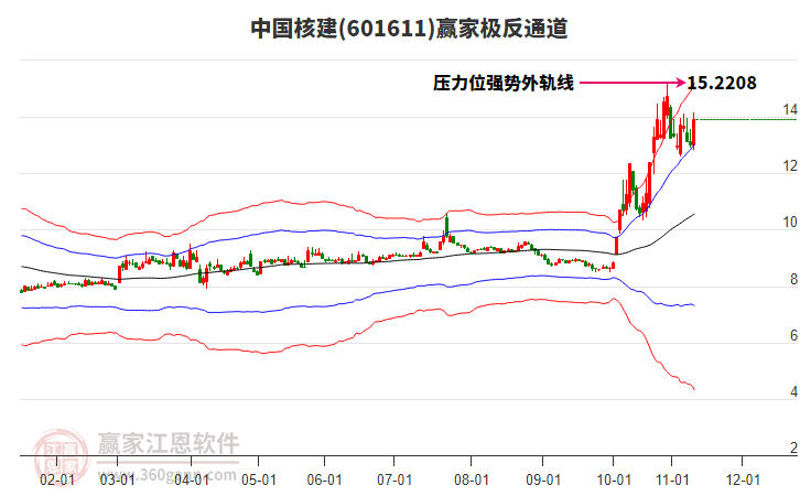 601611中國(guó)核建贏家極反通道工具
