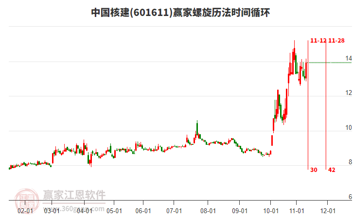 601611中國(guó)核建螺旋歷法時(shí)間循環(huán)工具