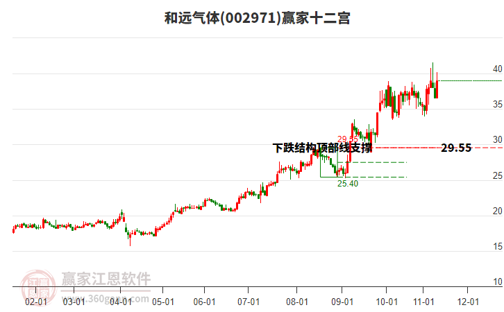 002971和遠(yuǎn)氣體贏家十二宮工具