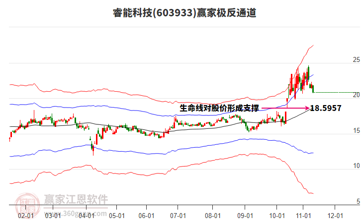 603933睿能科技贏家極反通道工具