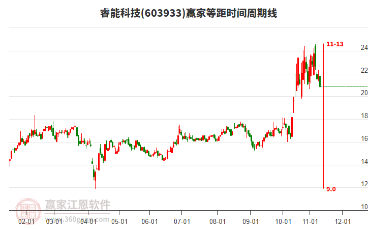 603933睿能科技等距時(shí)間周期線工具