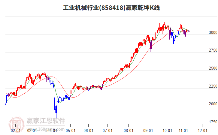 858418工業(yè)機械贏家乾坤K線工具 858418工業(yè)機械贏家乾坤K線工具