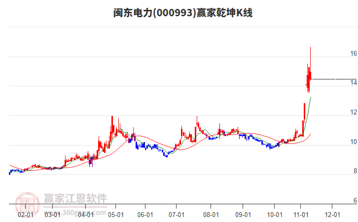 000993閩東電力贏家乾坤K線工具