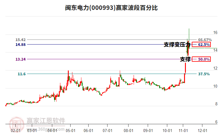 000993閩東電力波段百分比工具