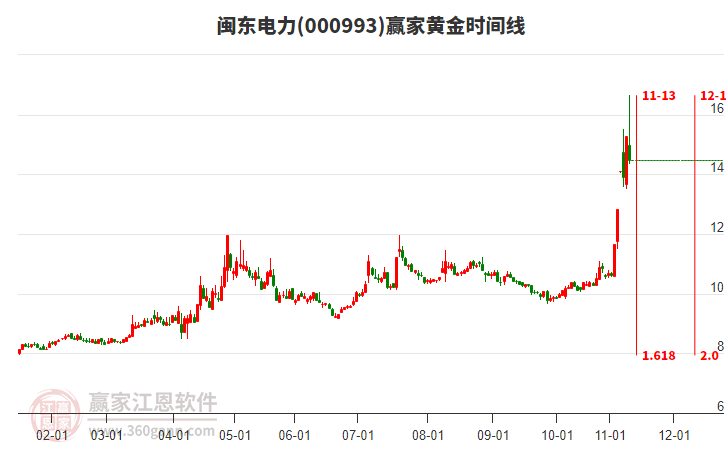 000993閩東電力黃金時(shí)間周期線工具