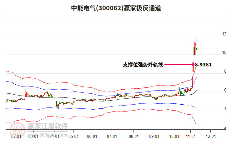 300062中能電氣贏家極反通道工具 300062中能電氣贏家極反通道工具