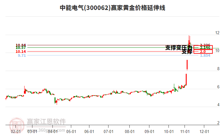 300062中能電氣黃金價格延伸線工具 300062中能電氣黃金價格延伸線工具