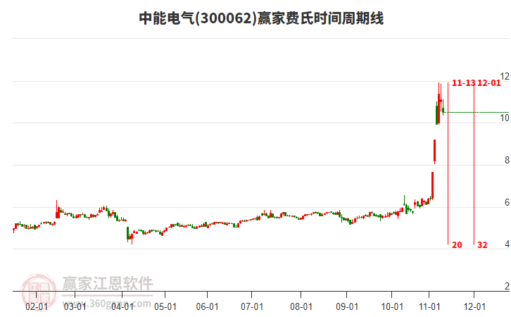 300062中能電氣費氏時間周期線工具 300062中能電氣費氏時間周期線工具