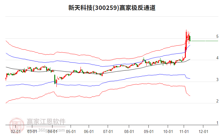 300259新天科技贏家極反通道工具 300259新天科技贏家極反通道工具