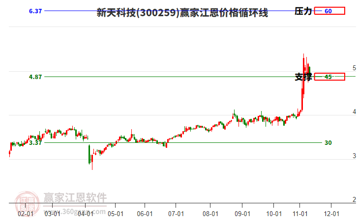 300259新天科技江恩價格循環(huán)線工具 300259新天科技江恩價格循環(huán)線工具
