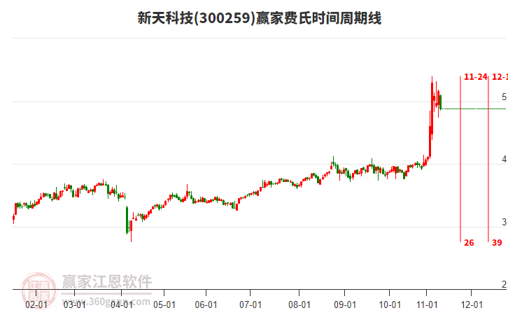 300259新天科技費氏時間周期線工具 300259新天科技費氏時間周期線工具