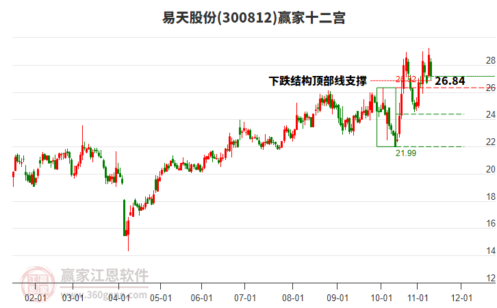 300812易天股份贏家十二宮工具 300812易天股份贏家十二宮工具