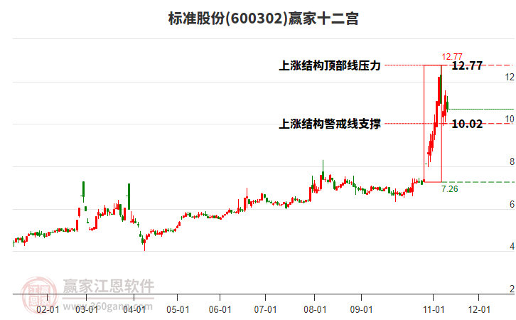 600302標準股份贏家十二宮工具