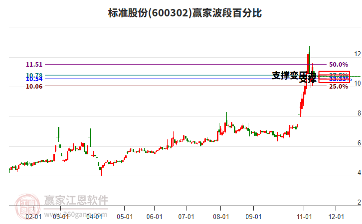 600302標準股份波段百分比工具
