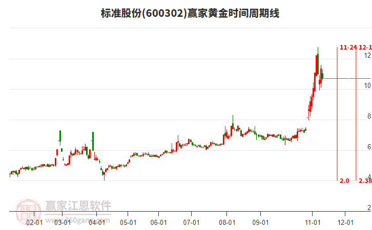 600302標準股份黃金時間周期線工具