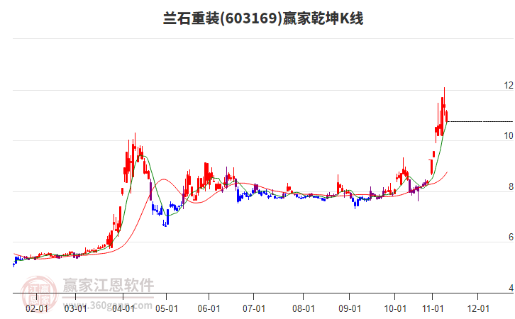 603169蘭石重裝贏家乾坤K線工具