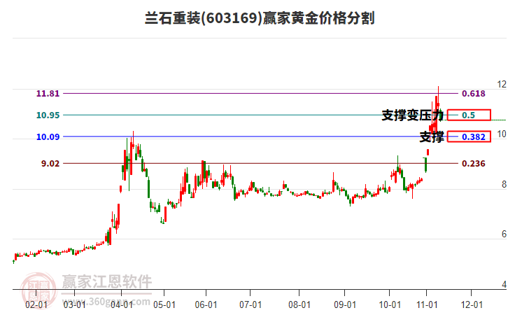 603169蘭石重裝黃金價(jià)格分割工具