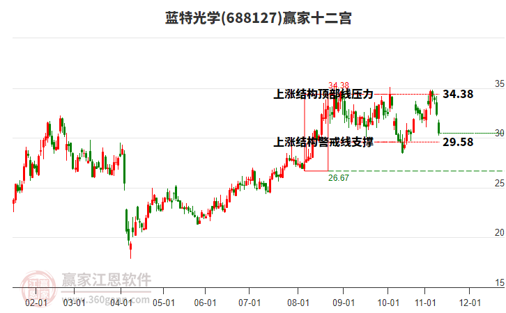 688127藍特光學(xué)贏家十二宮工具