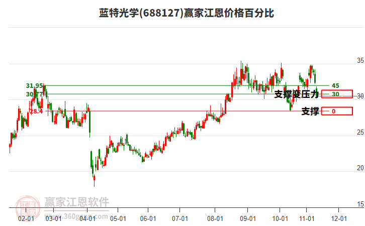 688127藍特光學(xué)江恩價格百分比工具