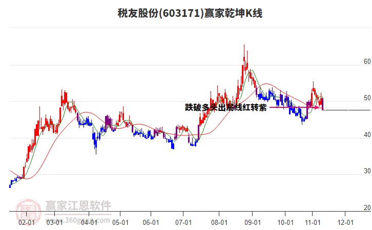 603171稅友股份贏家乾坤K線工具