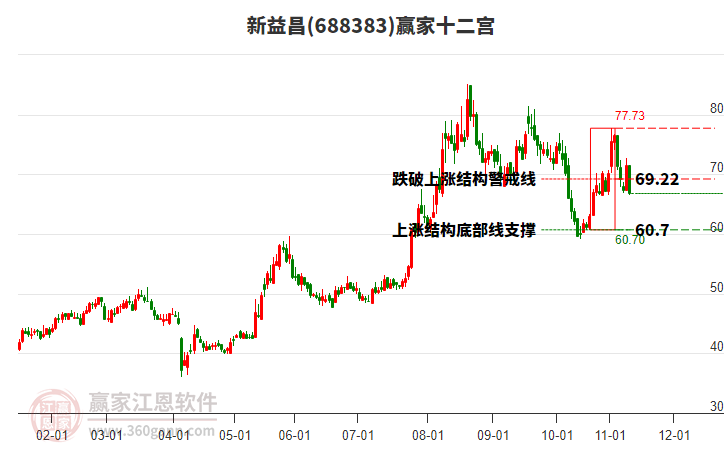 688383新益昌贏家十二宮工具