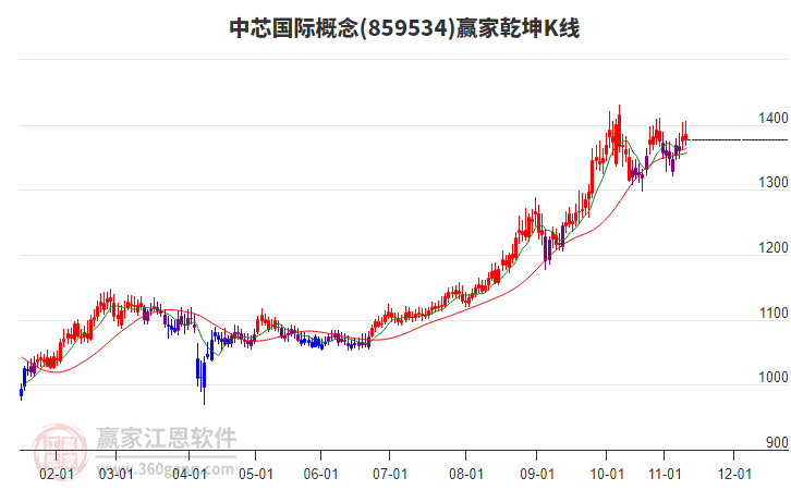 859534中芯國(guó)際贏家乾坤K線工具
