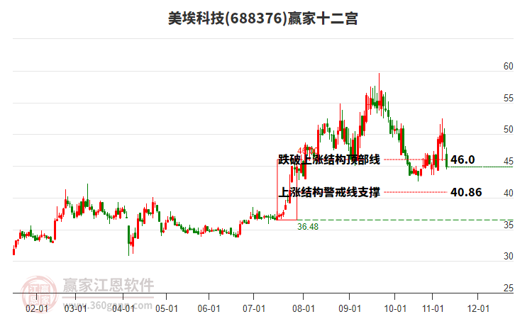 688376美?？萍稼A家十二宮工具