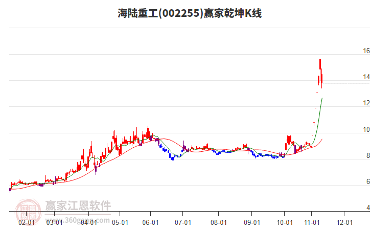 002255海陸重工贏家乾坤K線工具 002255海陸重工贏家乾坤K線工具